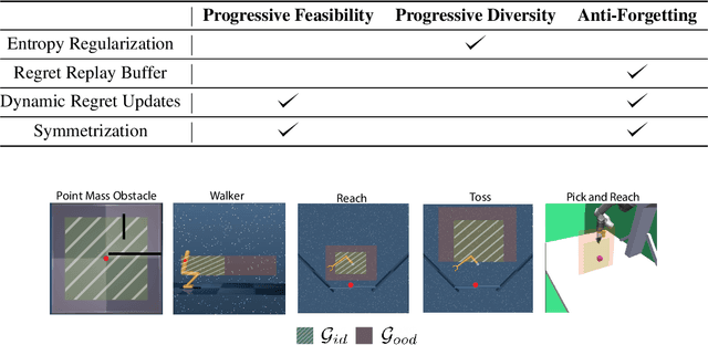 Figure 2 for It Takes Four to Tango: Multiagent Selfplay for Automatic Curriculum Generation