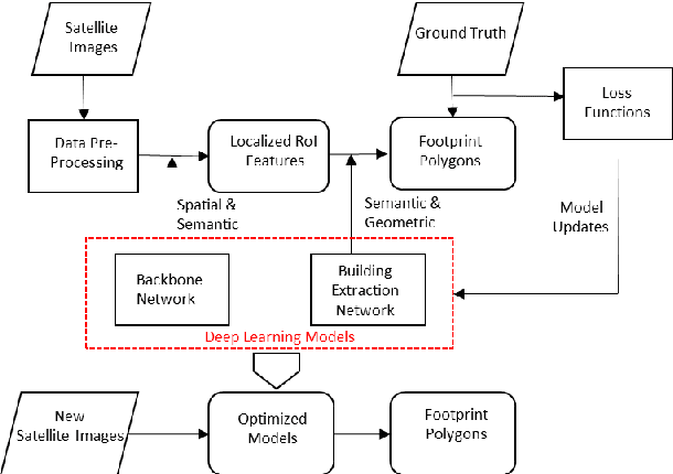 Figure 1 for Boundary Regularized Building Footprint Extraction From Satellite Images Using Deep Neural Network