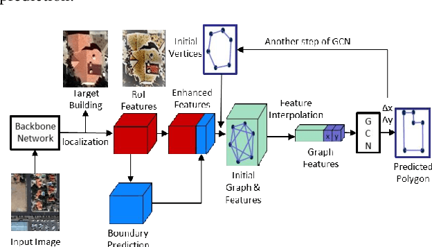 Figure 3 for Boundary Regularized Building Footprint Extraction From Satellite Images Using Deep Neural Network