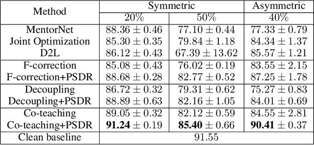 Figure 2 for A Meta Approach to Defend Noisy Labels by the Manifold Regularizer PSDR