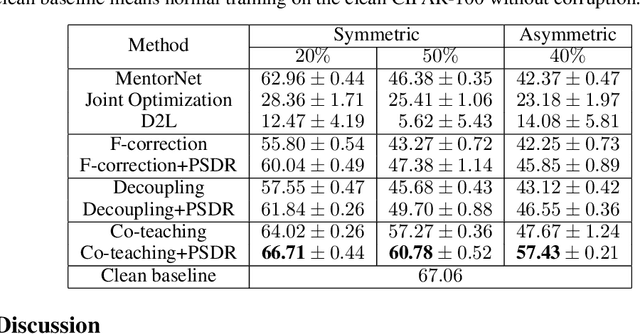 Figure 4 for A Meta Approach to Defend Noisy Labels by the Manifold Regularizer PSDR