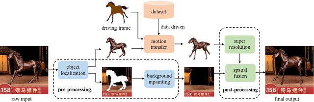 Figure 2 for Move As You Like: Image Animation in E-Commerce Scenario