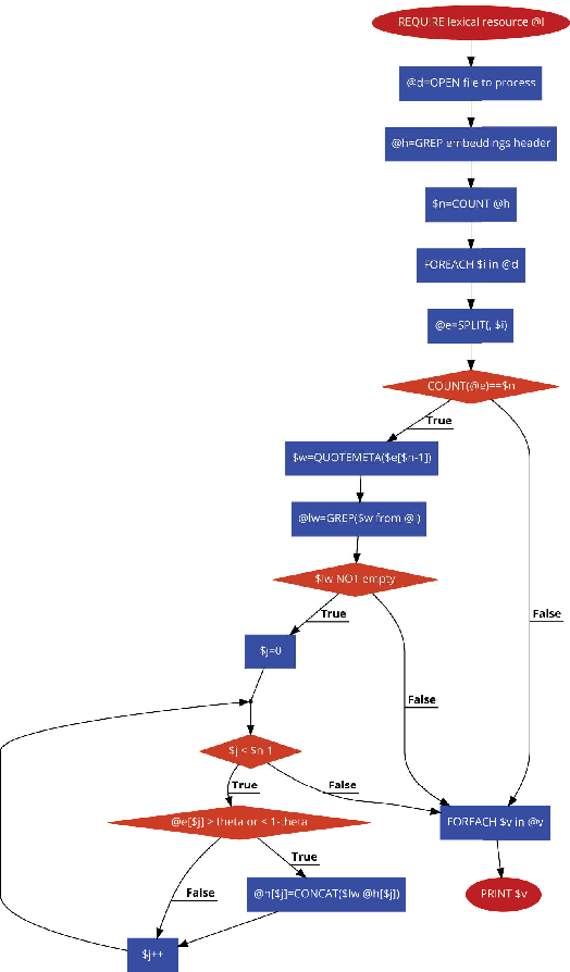 Figure 1 for Lex2vec: making Explainable Word Embedding via Distant Supervision