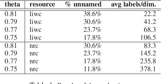 Figure 2 for Lex2vec: making Explainable Word Embedding via Distant Supervision