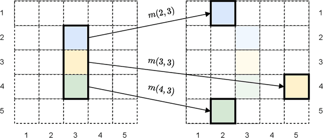 Figure 3 for Pixle: a fast and effective black-box attack based on rearranging pixels