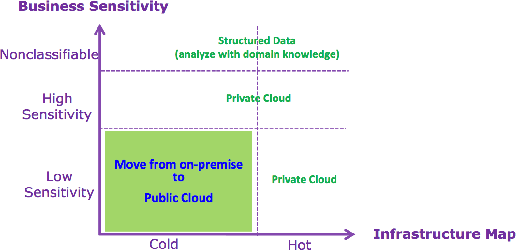 Figure 1 for StackInsights: Cognitive Learning for Hybrid Cloud Readiness