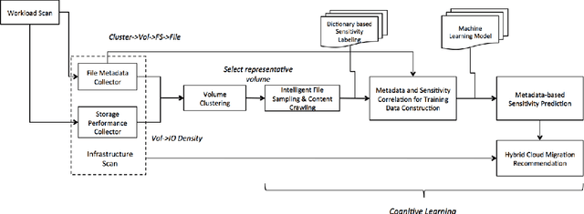 Figure 2 for StackInsights: Cognitive Learning for Hybrid Cloud Readiness