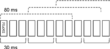 Figure 3 for Fast and Accurate Recurrent Neural Network Acoustic Models for Speech Recognition