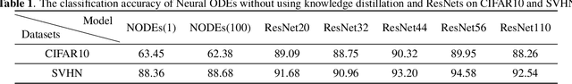 Figure 1 for Improving Neural ODEs via Knowledge Distillation