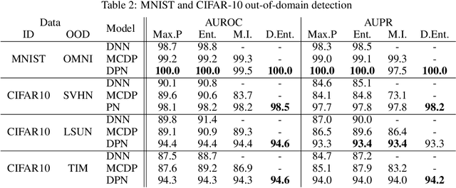 Figure 4 for Predictive Uncertainty Estimation via Prior Networks