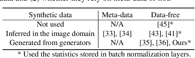 Figure 2 for Data-Free Network Quantization With Adversarial Knowledge Distillation