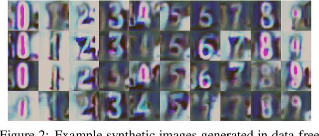 Figure 3 for Data-Free Network Quantization With Adversarial Knowledge Distillation