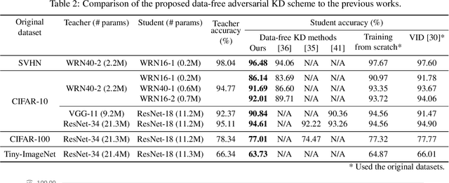 Figure 4 for Data-Free Network Quantization With Adversarial Knowledge Distillation