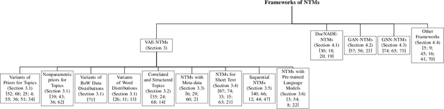 Figure 1 for Topic Modelling Meets Deep Neural Networks: A Survey