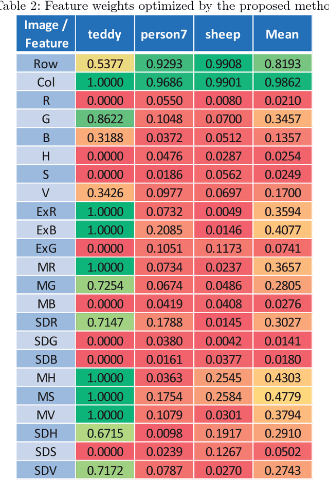 Figure 3 for Building Networks for Image Segmentation using Particle Competition and Cooperation