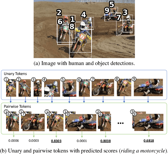 Figure 1 for Efficient Two-Stage Detection of Human-Object Interactions with a Novel Unary-Pairwise Transformer