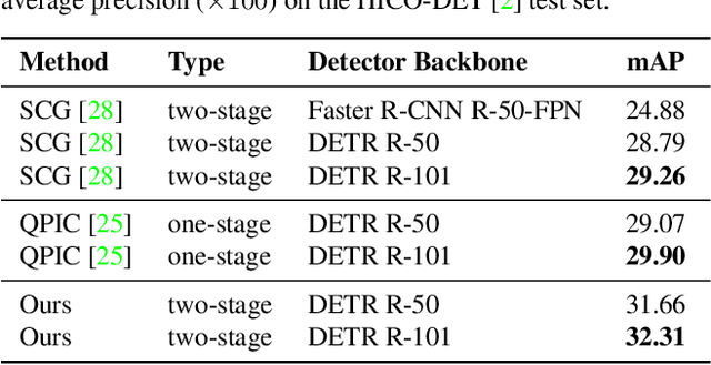 Figure 2 for Efficient Two-Stage Detection of Human-Object Interactions with a Novel Unary-Pairwise Transformer