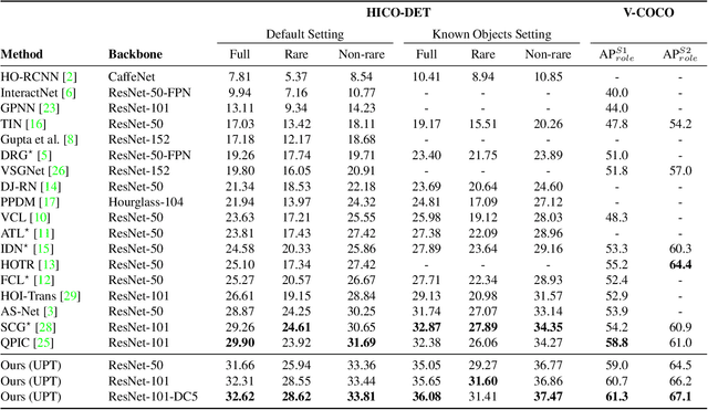 Figure 4 for Efficient Two-Stage Detection of Human-Object Interactions with a Novel Unary-Pairwise Transformer