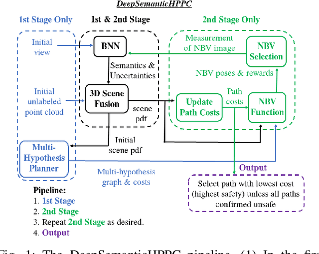 Figure 1 for DeepSemanticHPPC: Hypothesis-based Planning over Uncertain Semantic Point Clouds