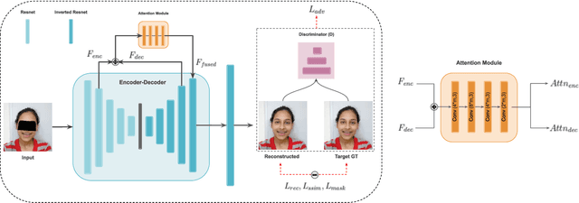 Figure 2 for Attention based Occlusion Removal for Hybrid Telepresence Systems
