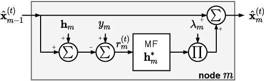 Figure 2 for Decentralized Design of Fast Iterative Receivers for Massive and Extreme-Large MIMO Systems