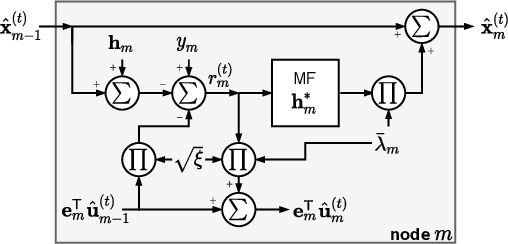 Figure 4 for Decentralized Design of Fast Iterative Receivers for Massive and Extreme-Large MIMO Systems