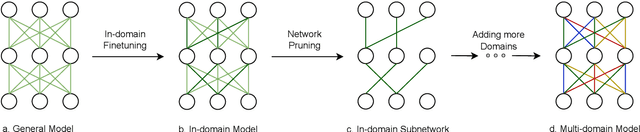 Figure 1 for Domain Specific Sub-network for Multi-Domain Neural Machine Translation