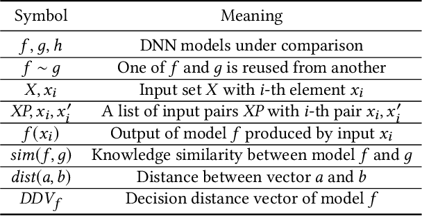 Figure 2 for ModelDiff: Testing-Based DNN Similarity Comparison for Model Reuse Detection