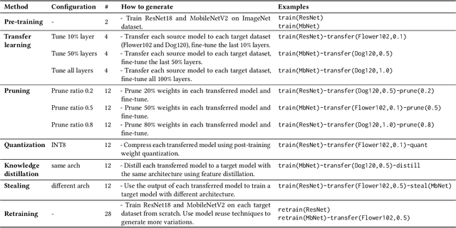 Figure 4 for ModelDiff: Testing-Based DNN Similarity Comparison for Model Reuse Detection