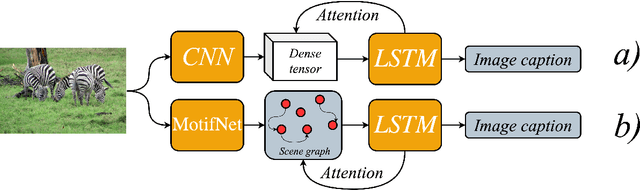 Figure 1 for Scene Graph Generation for Better Image Captioning?