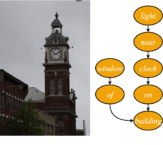 Figure 3 for Scene Graph Generation for Better Image Captioning?