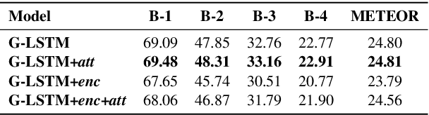 Figure 4 for Scene Graph Generation for Better Image Captioning?