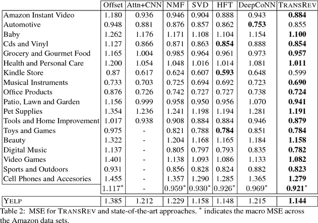 Figure 4 for TransRev: Modeling Reviews as Translations from Users to Items