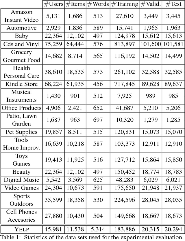 Figure 2 for TransRev: Modeling Reviews as Translations from Users to Items