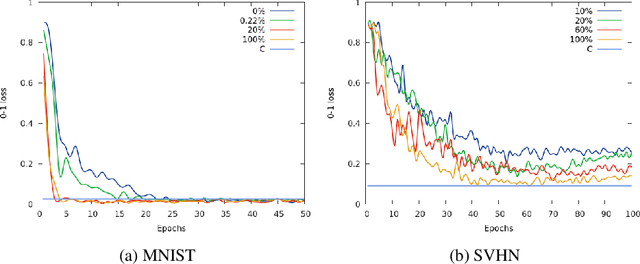 Figure 3 for Guiding InfoGAN with Semi-Supervision