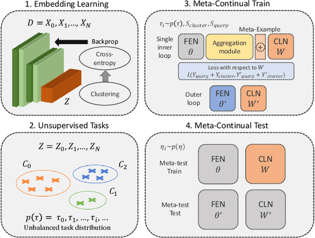 Figure 1 for Generalising via Meta-Examples for Continual Learning in the Wild