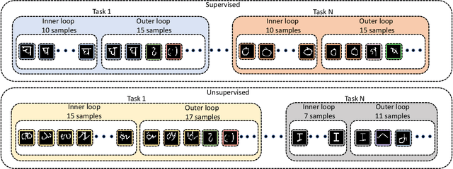 Figure 3 for Generalising via Meta-Examples for Continual Learning in the Wild