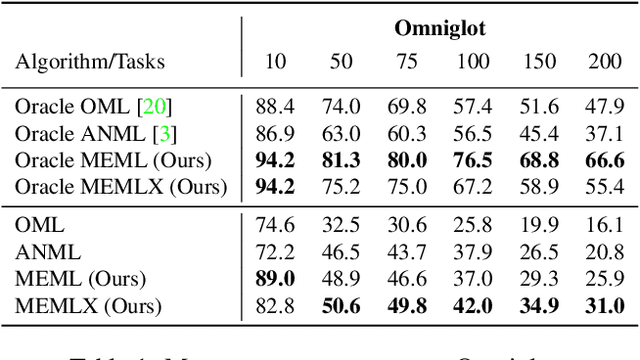 Figure 2 for Generalising via Meta-Examples for Continual Learning in the Wild