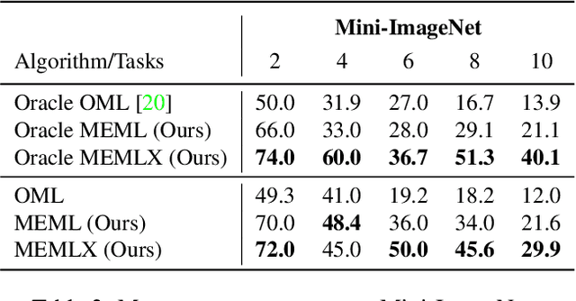 Figure 4 for Generalising via Meta-Examples for Continual Learning in the Wild