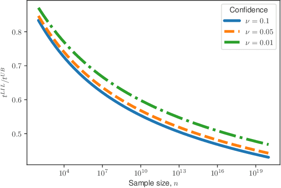 Figure 1 for A nonasymptotic law of iterated logarithm for robust online estimators