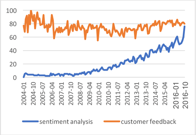 Figure 1 for The Evolution of Sentiment Analysis - A Review of Research Topics, Venues, and Top Cited Papers