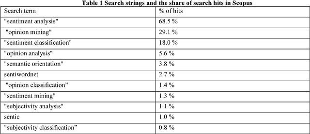 Figure 2 for The Evolution of Sentiment Analysis - A Review of Research Topics, Venues, and Top Cited Papers