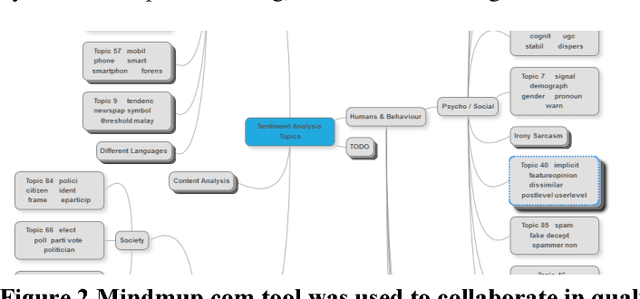 Figure 3 for The Evolution of Sentiment Analysis - A Review of Research Topics, Venues, and Top Cited Papers