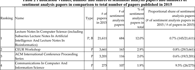 Figure 4 for The Evolution of Sentiment Analysis - A Review of Research Topics, Venues, and Top Cited Papers