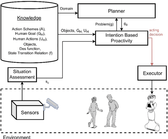 Figure 3 for Two ways to make your robot proactive: reasoning about human intentions, or reasoning about possible futures
