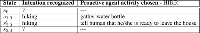 Figure 4 for Two ways to make your robot proactive: reasoning about human intentions, or reasoning about possible futures