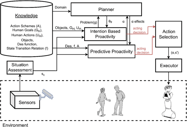 Figure 1 for Two ways to make your robot proactive: reasoning about human intentions, or reasoning about possible futures