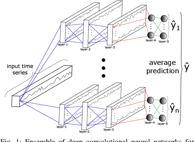 Figure 1 for Deep Neural Network Ensembles for Time Series Classification