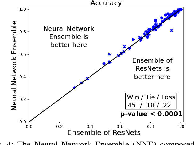 Figure 4 for Deep Neural Network Ensembles for Time Series Classification