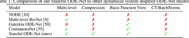 Figure 2 for Compressing Deep ODE-Nets using Basis Function Expansions